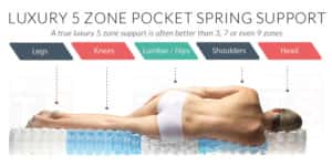 5ZPSS - Five Zoned Pocket Spring System / USA